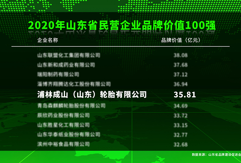 古天乐太阳娱乐集团入选2020年度山东民营企业品牌价值100强